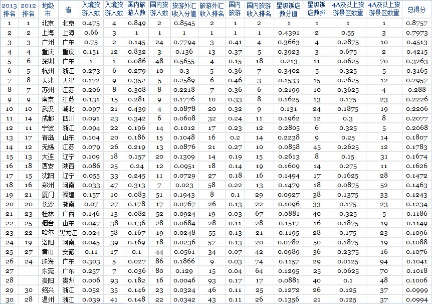 2013福布斯旅游业最发达(dá)城市排行榜 2013福布斯旅游业最发达城(chéng)市排行榜